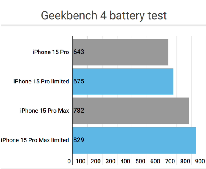 漠河apple维修站iPhone15Pro的ProMotion高刷功能耗电吗