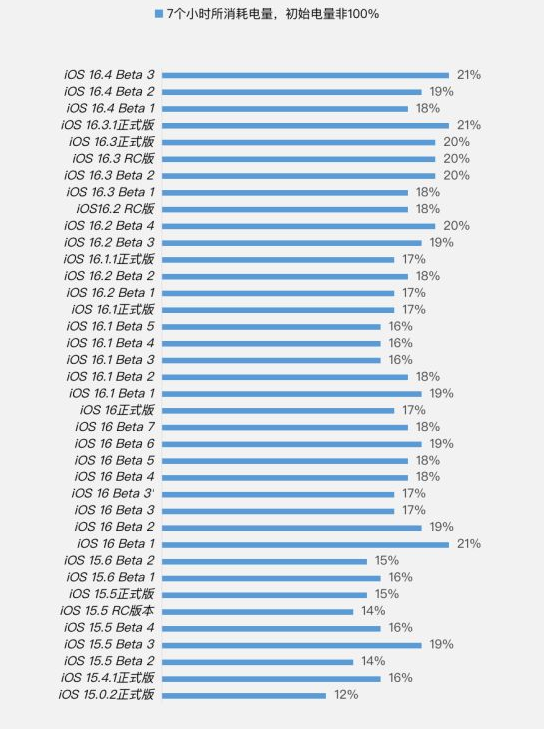 漠河苹果手机维修分享iOS 16.4 Beta 3续航跑分等测试结果汇总 