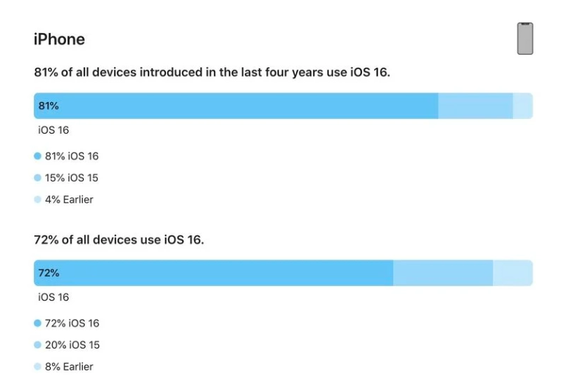 漠河苹果手机维修分享iOS 16 / iPadOS 16 安装率 