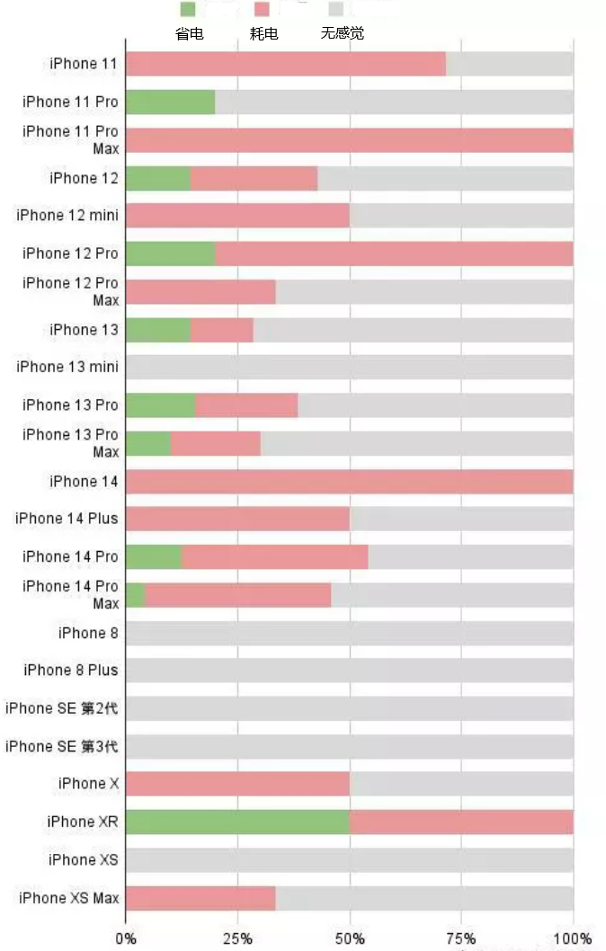 漠河苹果手机维修分享iOS16.2太耗电怎么办？iOS16.2续航不好可以降级吗？ 