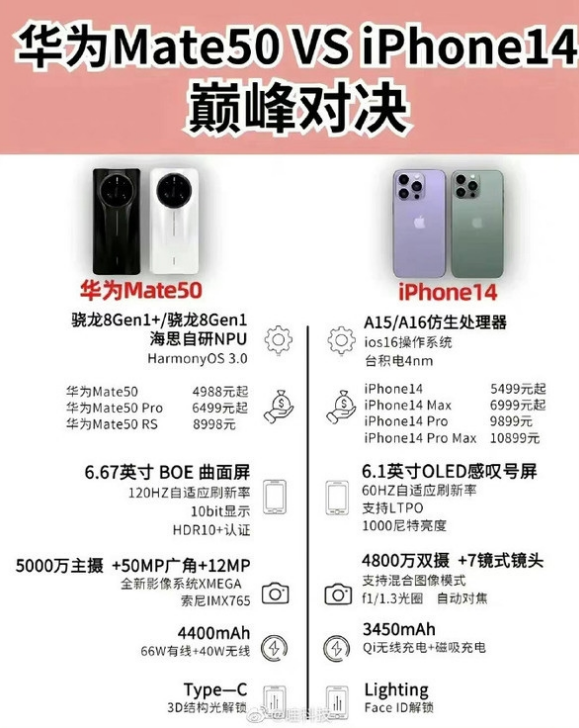 漠河苹果14维修分享iPhone14和华为mate50，应该怎么选 