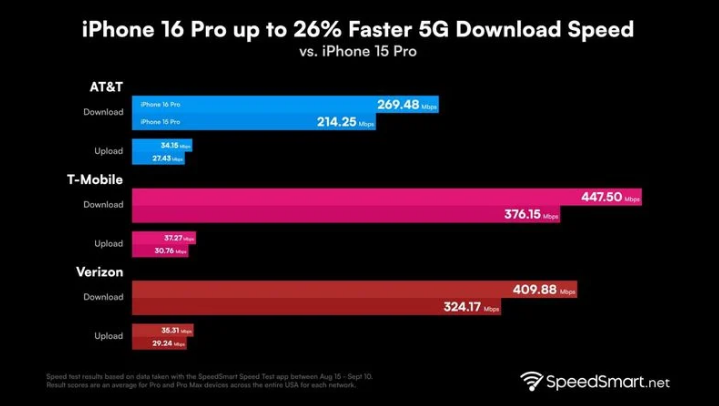 漠河苹果手机维修分享iPhone 16 Pro 系列的 5G 速度 