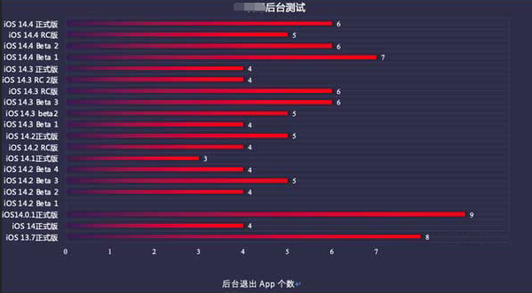 漠河苹果手机维修分享iOS14.5beta1续航怎么样 