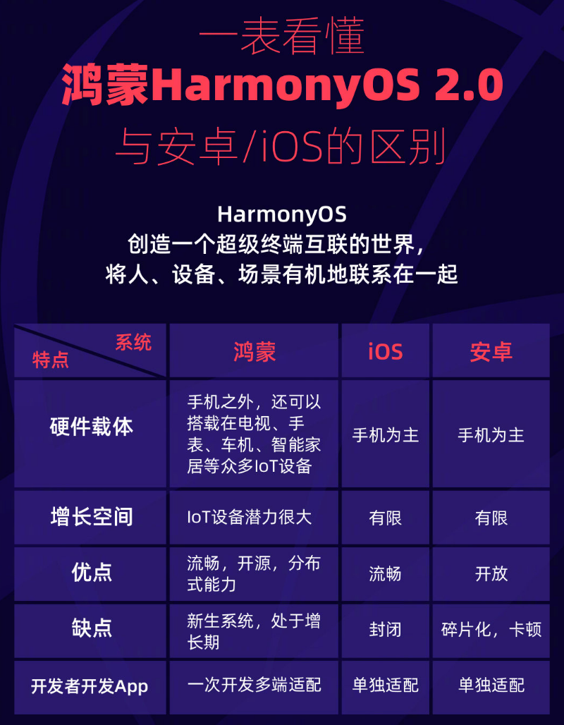 漠河苹果手机维修分享华为鸿蒙 OS 与安卓以及 iOS 都有什么区别 