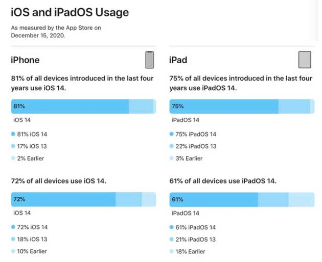 漠河苹果手机维修分享有多少用户更新了 iOS 14 