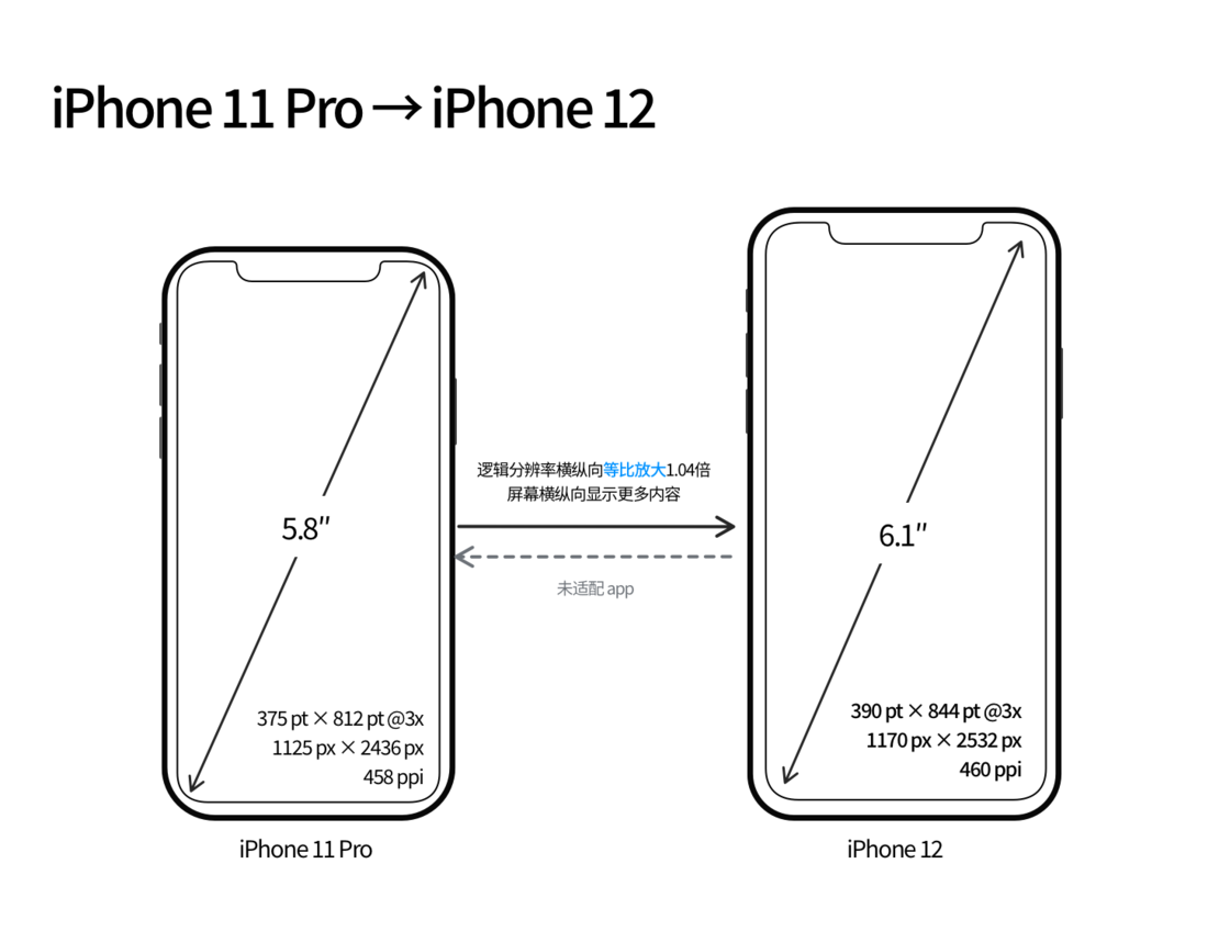漠河苹果手机维修分享iPhone 12 mini 和 iPhone 12 Pro 的尺寸变化会改变显示内容吗 
